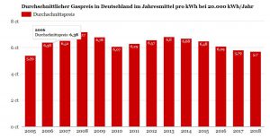 Gaspreisentwicklung